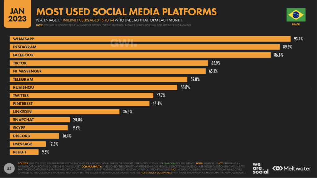 Redes sociais mais utilizadas no Brasil